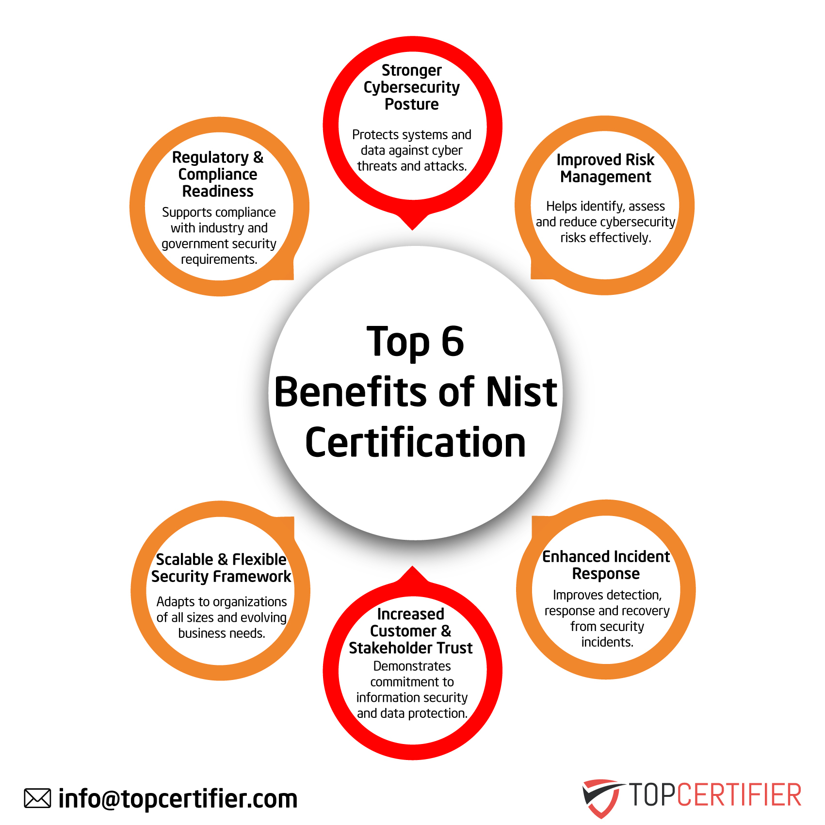 NIST Certification in Serbia