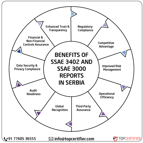 ISAE SSAE & SSAE 3000 Report in serbia